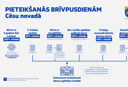 Brīvpusdienu pieteikšanas kārtība Cēsu novadā