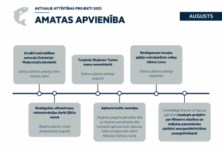 Aktuālais attīstības projektos Amatā
