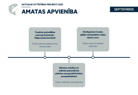 Aktuālais attīstības projektos Amatā