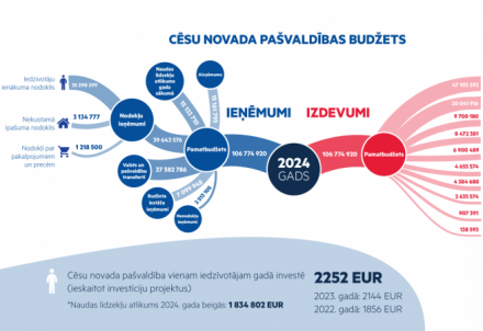 Apstiprināts Cēsu novada 2024.gada budžets; pieaugums 10,6%